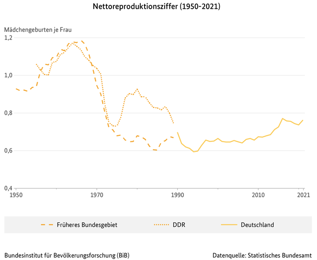 Liniendiagramm zur Nettoreproduktionsziffer im Früheren Bundesgebiet, der DDR und Deutschland (1950 bis 2021)