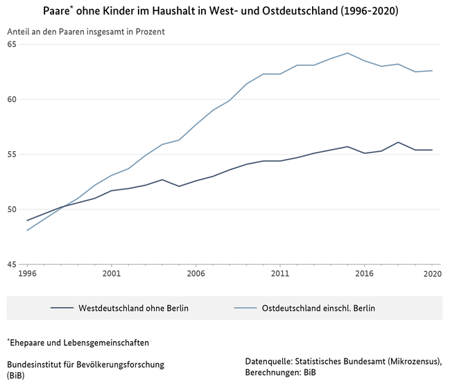 Liniendiagramm zu Paaren ohne Kinder im Haushalt in West- und Ostdeutschland, 1996 bis 2020