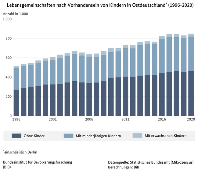Balkendiagramm zu Lebensgemeinschaften nach Vorhandensein von Kindern in Ostdeutschland, 1996 bis 2020