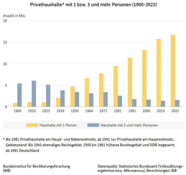 Balkendiagramm der Privathaushalte mit beziehungsweise 5 und mehr Personen in Deutschland, 1900 bis 2022 (verweist auf: Privathaushalte* mit 1 beziehungsweise 5 und mehr Personen in Deutschland (1900-2022))